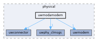 uwmodamodem