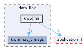 uwtdma