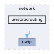 uwstaticrouting