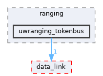 uwranging_tokenbus