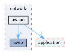 uwsun
