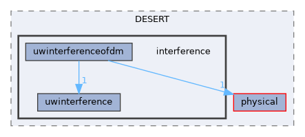 interference
