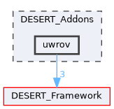uwrov