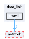 uwmll