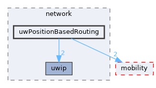 uwPositionBasedRouting