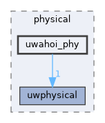 uwahoi_phy