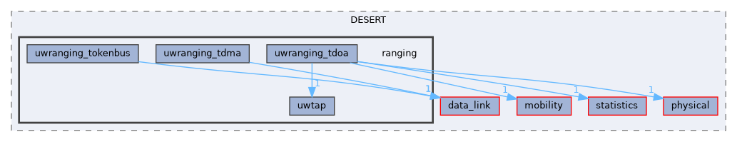 ranging