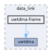 uwtdma-frame