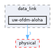 uw-ofdm-aloha