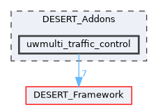 uwmulti_traffic_control