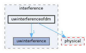uwinterferenceofdm