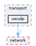 uwudp