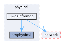uwgainfromdb