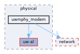 uwmphy_modem