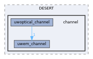 channel