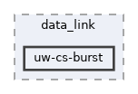 DESERT_Framework/DESERT/data_link/uw-cs-burst