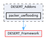 packer_uwflooding
