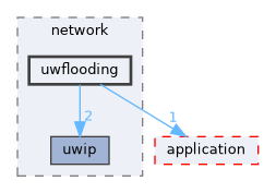 uwflooding
