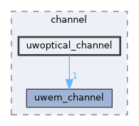 uwoptical_channel