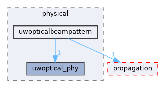 uwopticalbeampattern