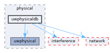 uwphysicaldb