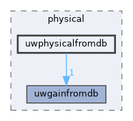 uwphysicalfromdb