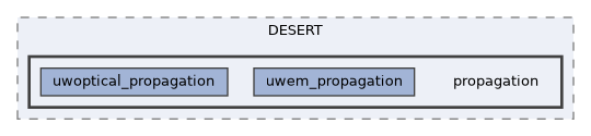 propagation