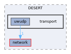transport