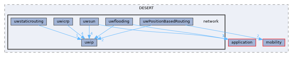 network