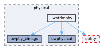 uwofdmphy