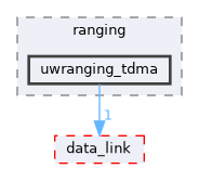 uwranging_tdma
