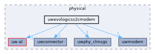 uwevologicss2cmodem