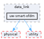 uw-smart-ofdm