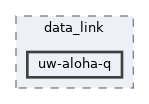DESERT_Framework/DESERT/data_link/uw-aloha-q