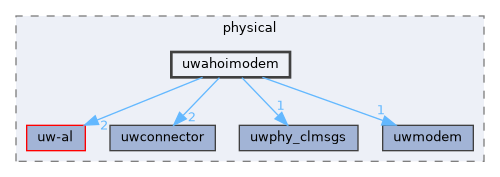 uwahoimodem