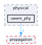 uwem_phy