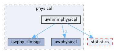uwhmmphysical
