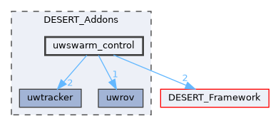 uwswarm_control