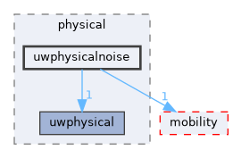 uwphysicalnoise