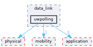 uwpolling
