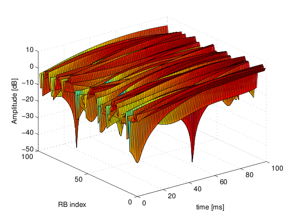 Fading trace 3 kmph