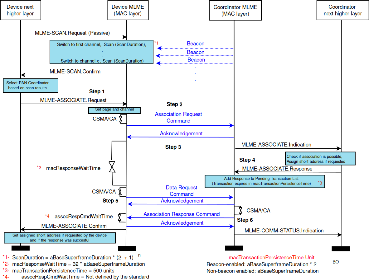 _images/lr-wpan-assocSequence.png