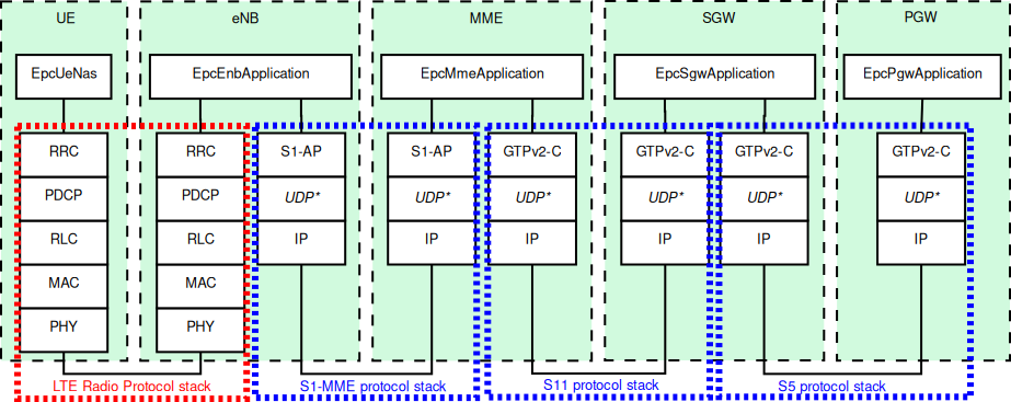 _images/lte-epc-e2e-control-protocol-stack-with-split.png