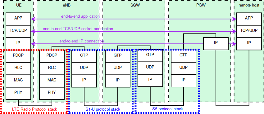 _images/lte-epc-e2e-data-protocol-stack-with-split.png