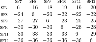 \begin{matrix}
 & \scriptstyle{\rm SF7 } & \scriptstyle{\rm SF8 }& \scriptstyle{\rm SF9 }& \scriptstyle{\rm SF10} & \scriptstyle{\rm SF11} & \scriptstyle{\rm SF12}\\
\scriptstyle{\rm SF7 }& 6    &-16    &-18    &-19    &-19    &-20\\
\scriptstyle{\rm SF8 }& -24  &6  &-20    &-22    &-22    &-22\\
\scriptstyle{\rm SF9 }& -27  &-27    &6  &-23    &-25    &-25\\
\scriptstyle{\rm SF10} & -30 &-30    &-30    &6  &-26    &-28\\
\scriptstyle{\rm SF11} & -33 &-33    &-33    &-33    &6  &-29\\
\scriptstyle{\rm SF12} & -36 &-36    &-36    &-36    &-36    &6\\
\end{matrix}