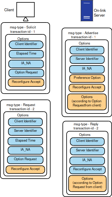 _images/stateful-dhcpv6-format.png